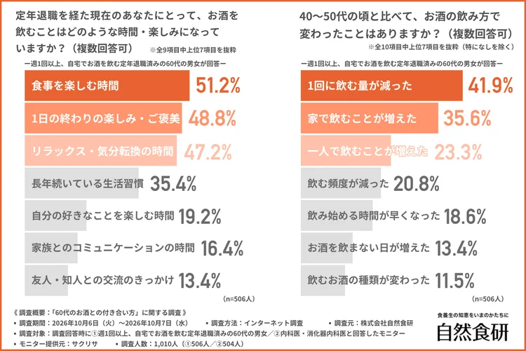 定年後のお酒は食事を楽しむ時間となり、1回に飲む量が減った人が多いことを示すグラフ