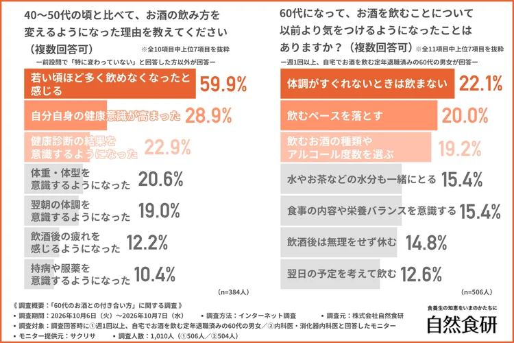 若い頃ほど多く飲めなくなったと感じ、体調がすぐれないときは飲まないよう気をつける人が多いことを示すグラフ