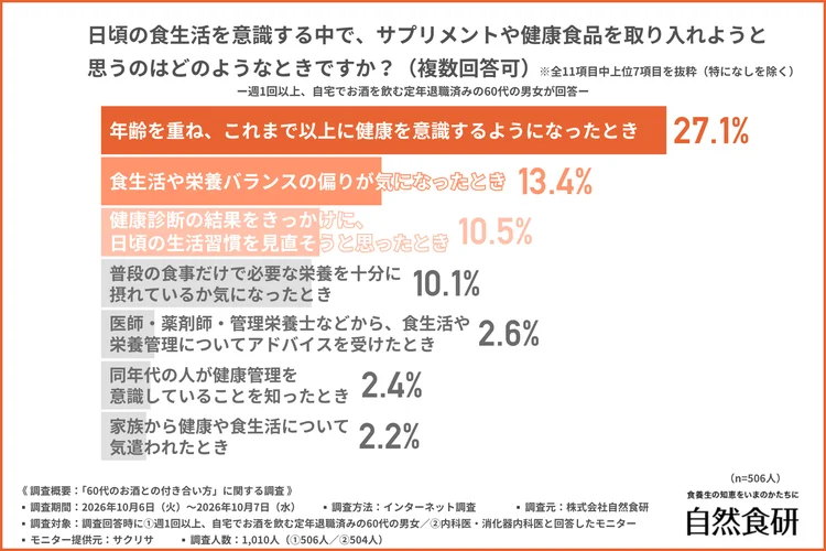 年齢を重ねて健康を意識するようになったときにサプリメントや健康食品を取り入れようと思う人が多いことを示すグラフ