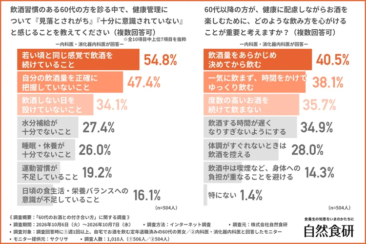 若い頃と同じ感覚での飲酒が見落とされがちとみる医師が多く、飲酒量を事前に決める飲み方を重視する声が多いグラフ