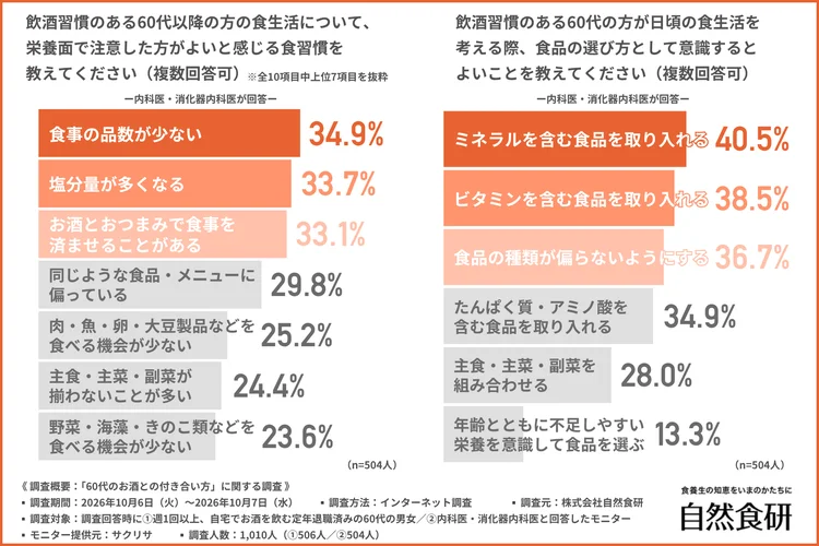 食事の品数の少なさを懸念する医師が多く、ミネラルを含む食品を取り入れることを重視する声が多いグラフ