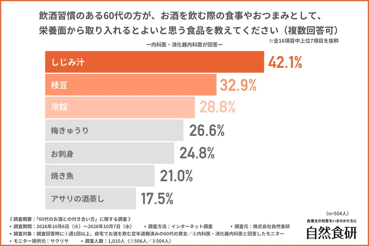 お酒を飲む際の食事やおつまみとして、しじみ汁を挙げる医師が多いグラフ