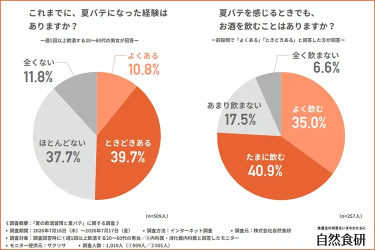 夏バテ経験の有無と、夏バテ時の飲酒有無を示す円グラフ