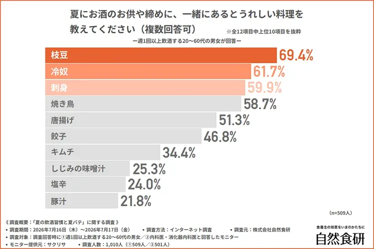夏のお酒のお供に喜ばれる料理をランキング形式で示す棒グラフ