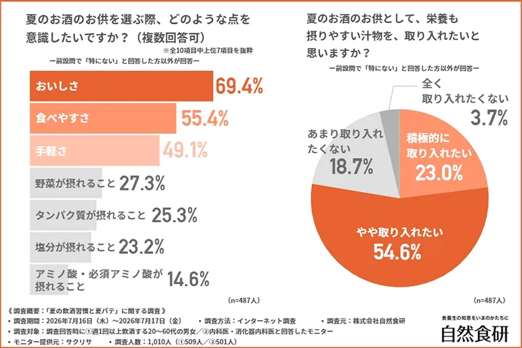 夏のお酒のお供を選ぶ際に意識する点と、栄養が摂れる汁物への意向を示すグラフ