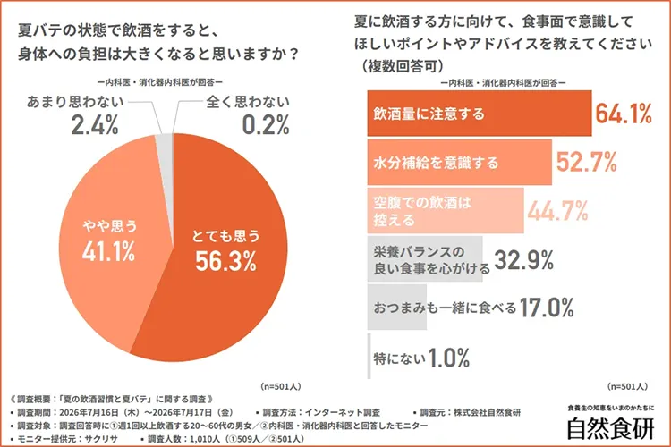 夏バテ時の飲酒による身体への負担感と、食事面で意識してほしい点を示すグラフ