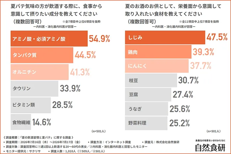 夏バテ時の飲酒で意識したい栄養成分と、栄養面で取り入れたい食材を示す棒グラフ