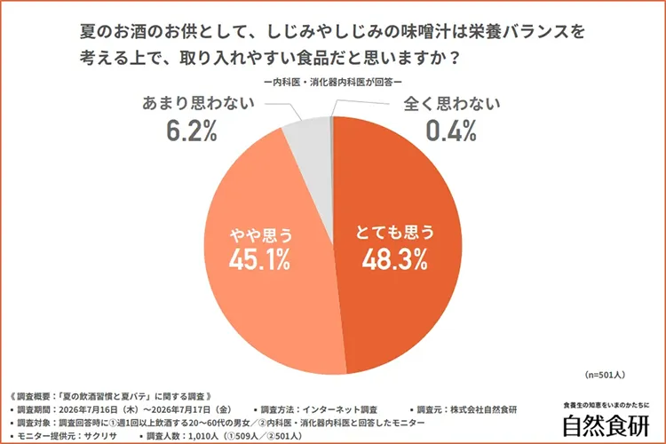 しじみやしじみの味噌汁が栄養バランス面で取り入れやすい食品かを示す円グラフ