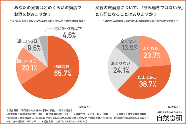 「あなたの父親はどのくらいの頻度でお酒を飲むか」と尋ねたところ、以下のような回答結果になりました。