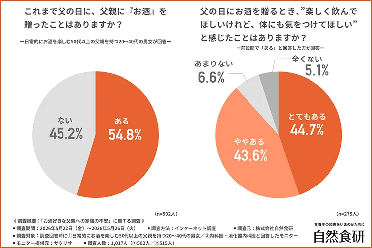「これまで父の日に、父親に『お酒』を贈ったことはあるか」と尋ねたところ、半数以上が『ある（54.8％）』と回答しました。
