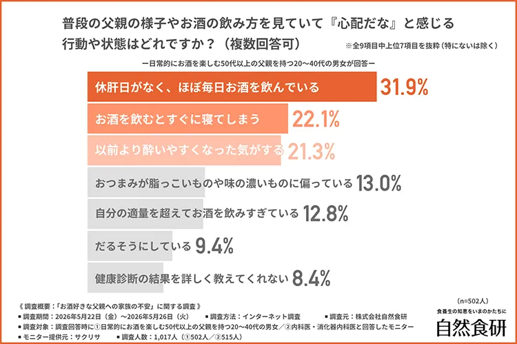 「普段の父親の様子やお酒の飲み方を見ていて『心配だな』と感じる行動や状態」について尋ねたところの回答結果