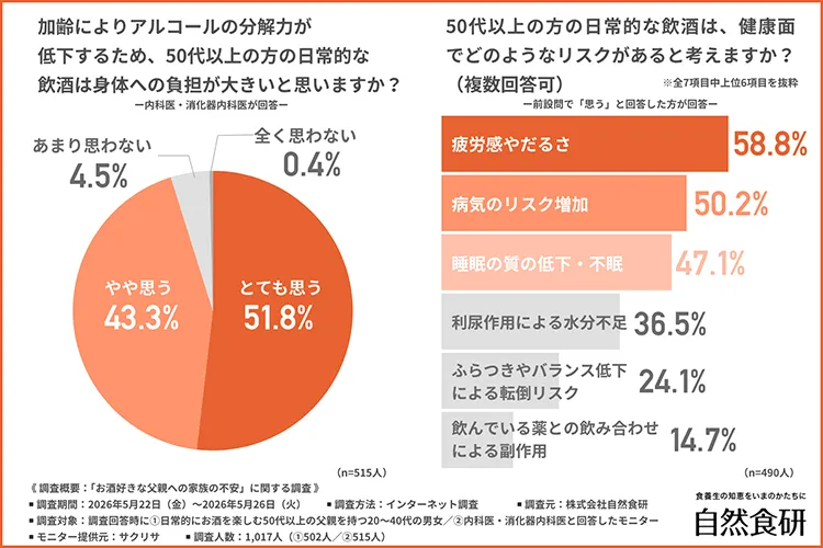 「加齢によりアルコールの分解力が低下するため、50代以上の方の日常的な飲酒は身体への負担が大きいと思うか」と尋ねたところ、9割以上が回答しました。