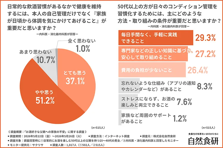 「日常的な飲酒習慣がある中で健康を維持するには、本人の自己管理だけでなく『家族が日頃から体調を気にかけてあげること』が重要だと思うか」と尋ねたところ、約9割が回答しました。