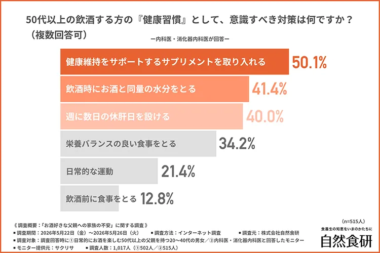 最後に、「50代以上の飲酒する方の『健康習慣』として、意識すべき対策」について尋ねたところの回答結果