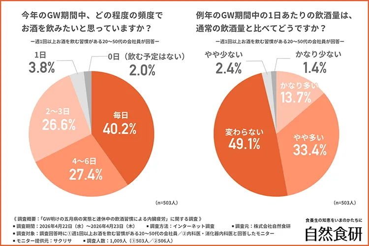 GW期間中の飲酒予定頻度（週1回以上飲酒する20〜50代会社員）