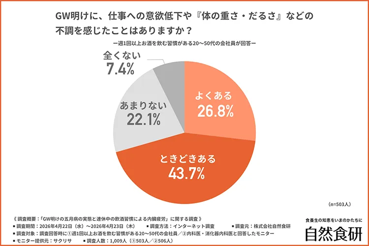 GW明けの体の重さ・だるさなどの不調経験（週1回以上飲酒する20〜50代会社員）