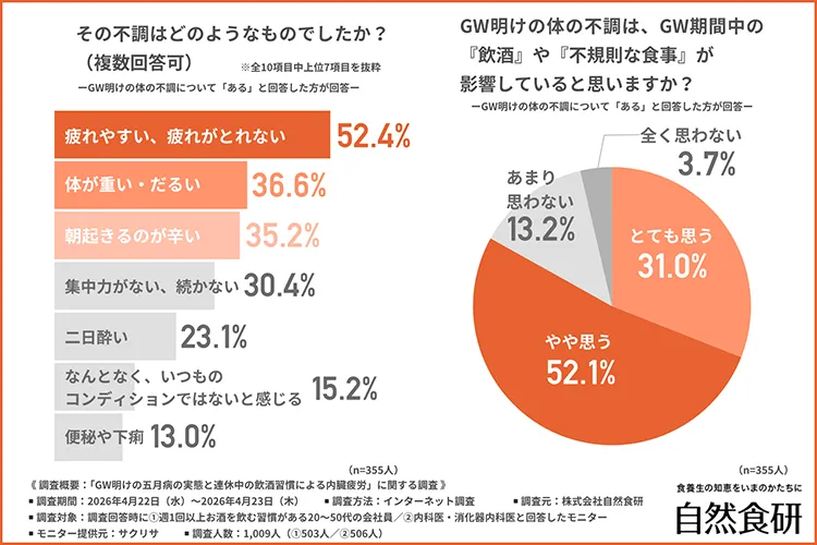 GW明けに経験した不調の内容（週1回以上飲酒する20〜50代会社員・複数回答）