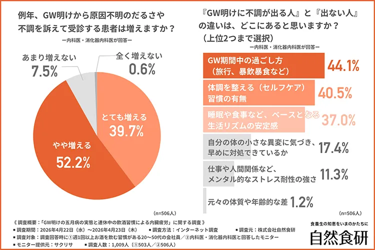 GW明けに原因不明の不調を訴えて受診する患者数の変化（内科医・消化器内科医）
