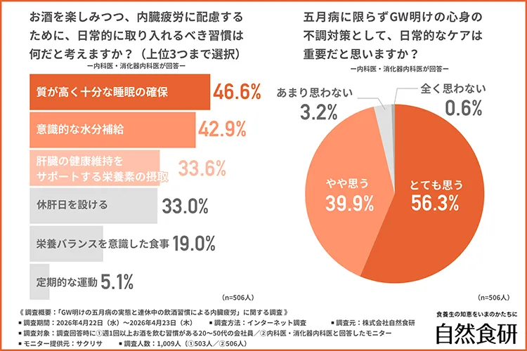 内臓疲労に配慮するために日常的に取り入れるべき習慣（内科医・消化器内科医・複数回答）