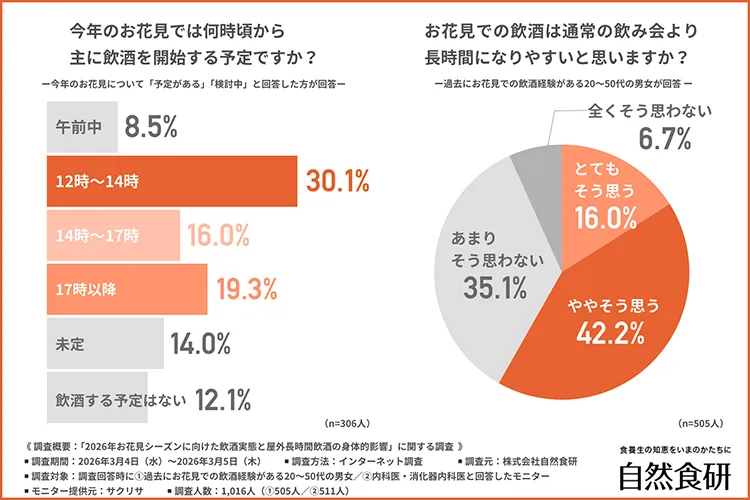 今年のお花見は誰と行く予定かについての回答グラフ