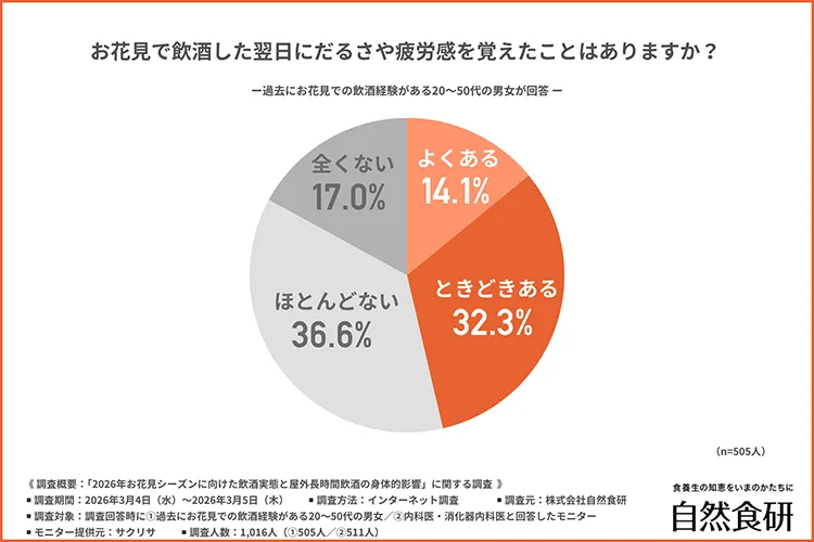 お花見翌日にだるさや疲労感を覚えたことがあるかの回答グラフ