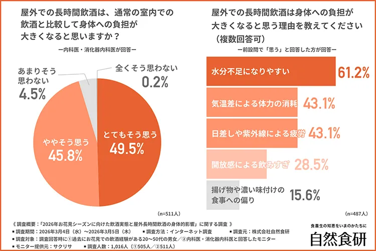 屋外長時間飲酒は室内と比較して身体への負担が大きくなると思うかの回答グラフ