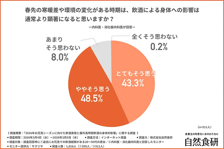 春先の寒暖差がある時期の飲酒の身体的影響に関する回答グラフ