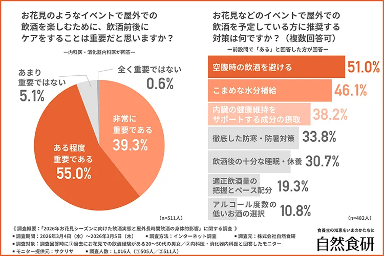 屋外での飲酒において飲酒前後のケアが重要と思うかの回答グラフ