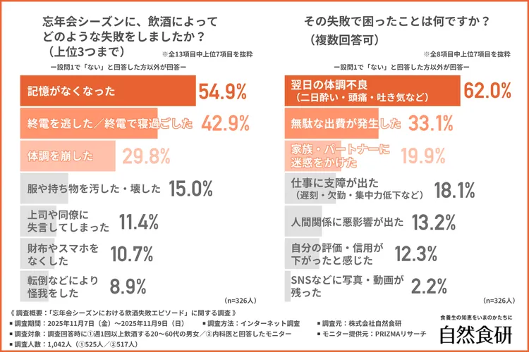 忘年会シーズンに飲酒によってどのような失敗をしたか