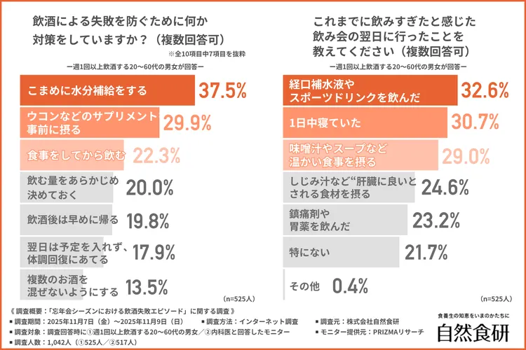 飲酒による失敗を防ぐために何か対策をしているか