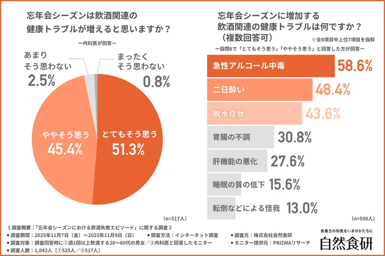 忘年会シーズンは飲酒関連の健康トラブルが増えると思うか