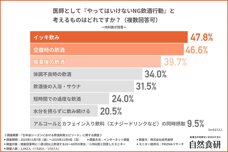 医師として『やってはいけないNG飲酒行動』と考えるもの