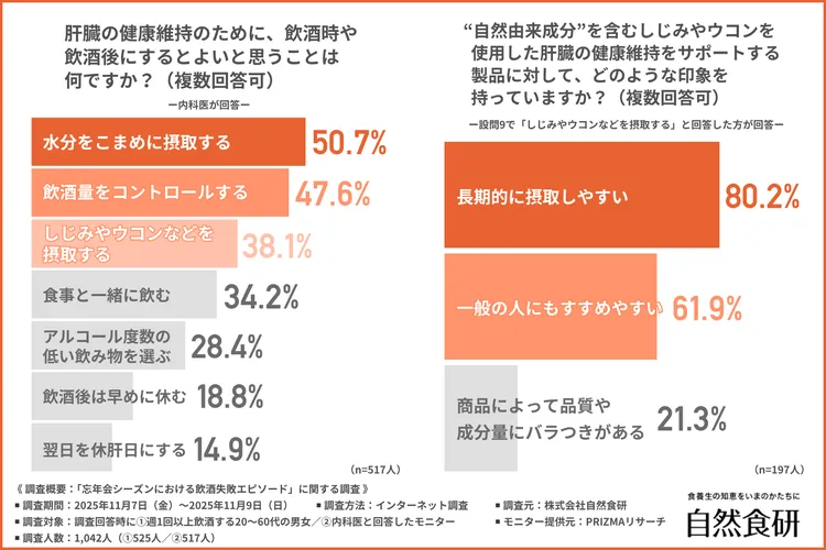 肝臓の健康維持のために飲酒時や飲酒後にするとよいと思うこと