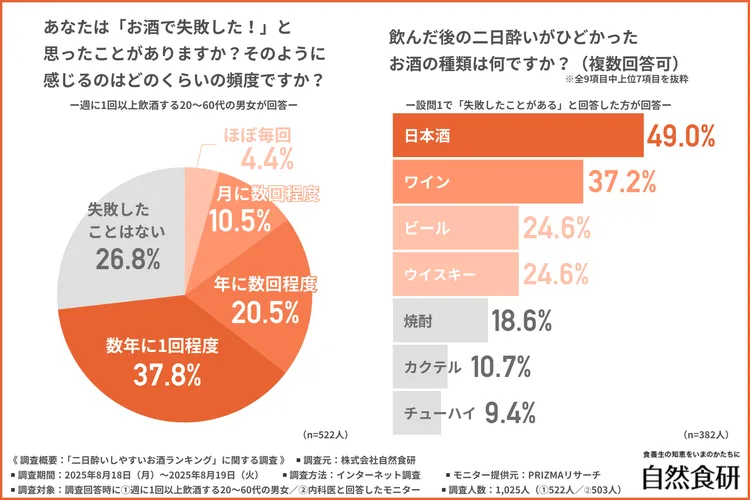 お酒で失敗した頻度の回答結果