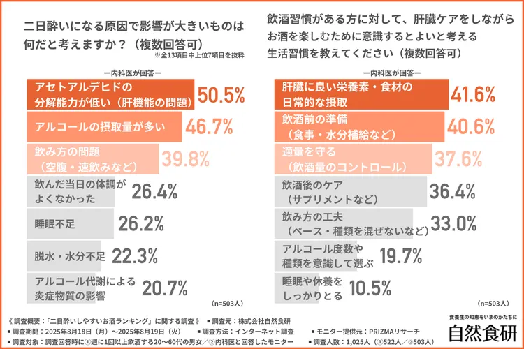 二日酔いになる原因で影響が大きいもの