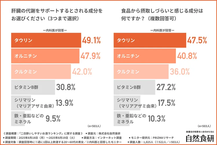 肝臓の代謝をサポートするとされる成分