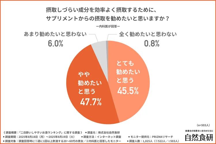 摂取しづらい成分を効率よくサプリメントからの摂取を勧めたい思う