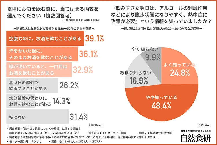 夏場の飲酒習慣に関するアンケート結果グラフ