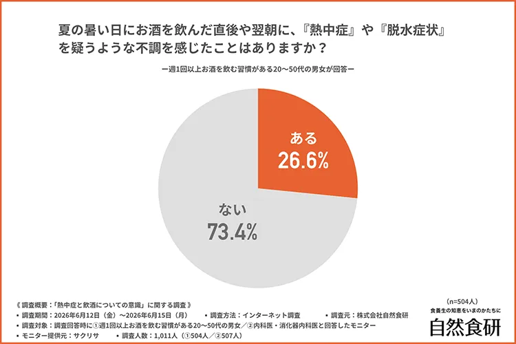 夏の飲酒後の体調不良経験に関するアンケート結果グラフ