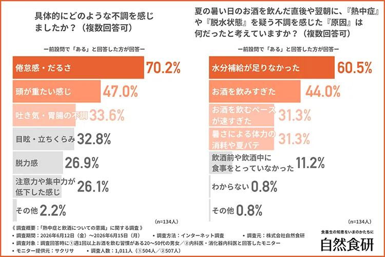 飲酒後に感じた体調不良の症状に関するアンケート結果グラフ