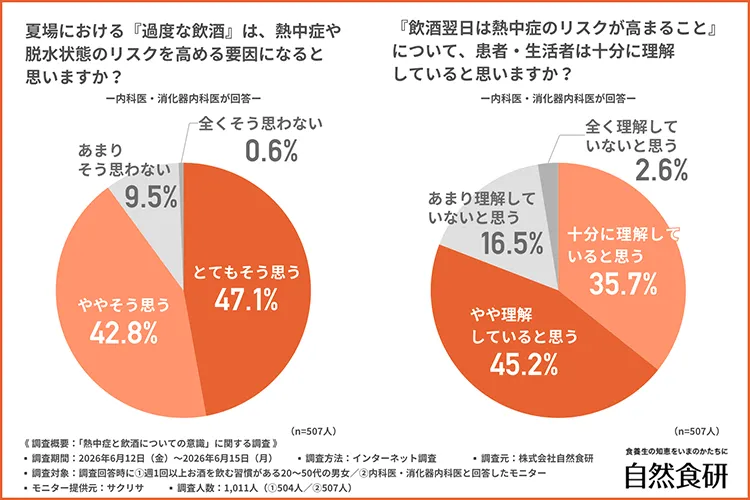 医師への過度な飲酒による熱中症リスクに関するアンケート結果グラフ