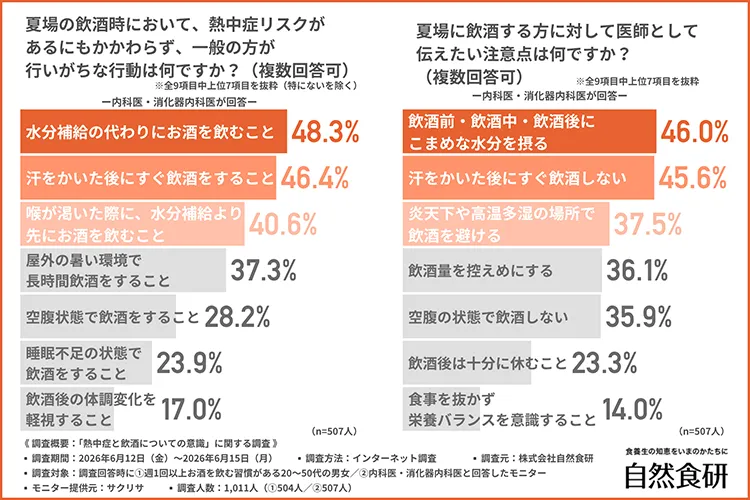 医師が指摘する危険な飲酒行動に関するアンケート結果グラフ