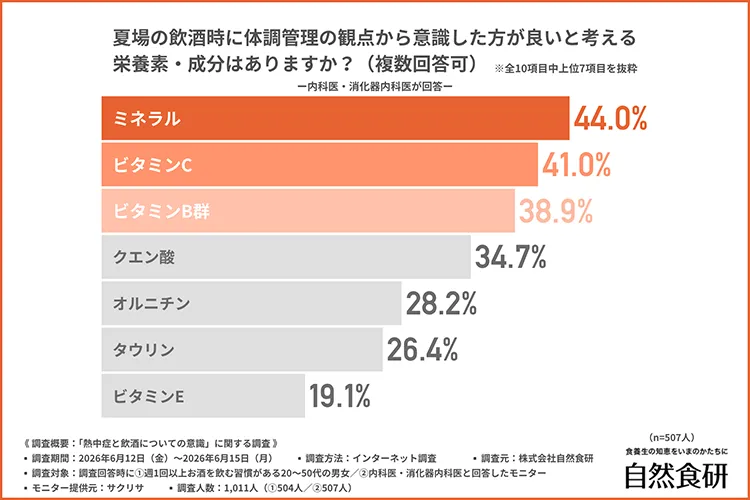 医師が勧める意識すべき栄養素・成分に関するアンケート結果グラフ