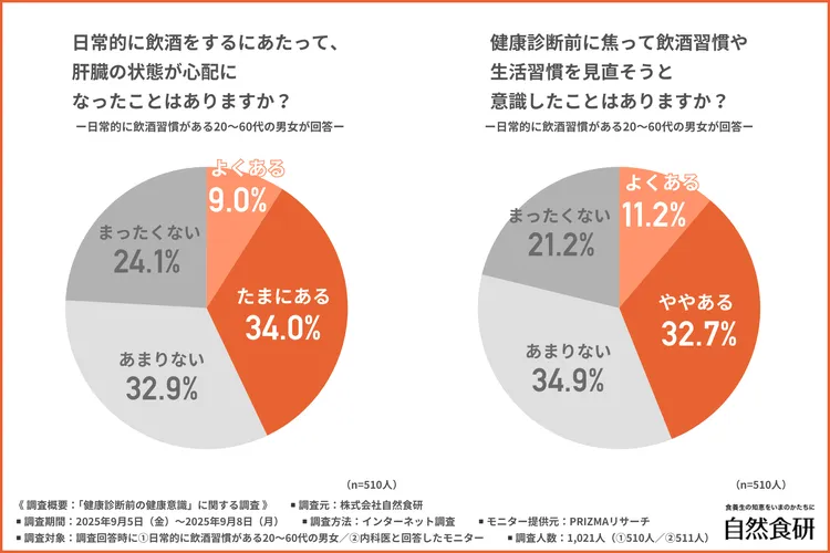 日常的に飲酒をするにあたって、肝臓の状態が心配になったことはあるかのグラフ
