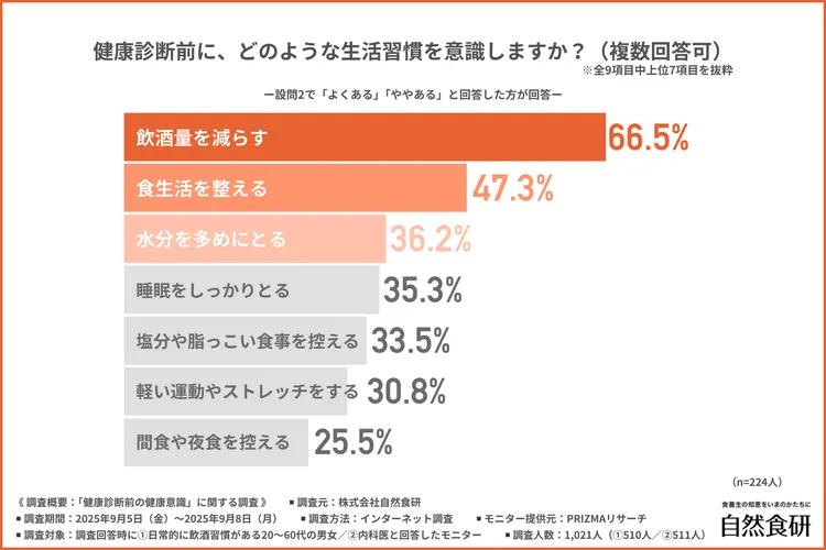 健康診断前に意識する生活習慣のグラフ
