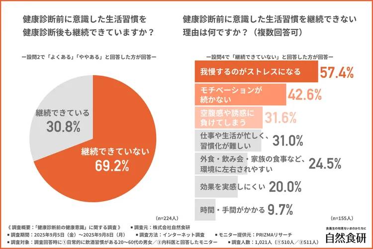 健康診断前に意識した生活習慣の継続性に関するグラフ