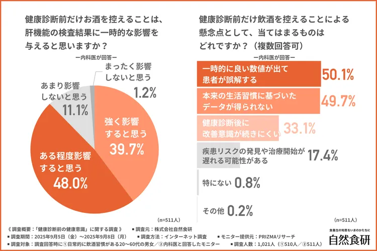健康診断前の飲酒制限の影響に関する医師の見解グラフ