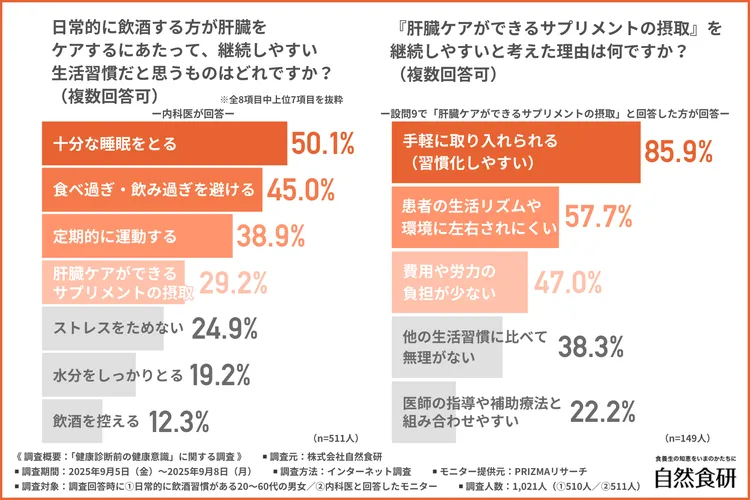 継続しやすい肝臓ケア習慣のグラフ