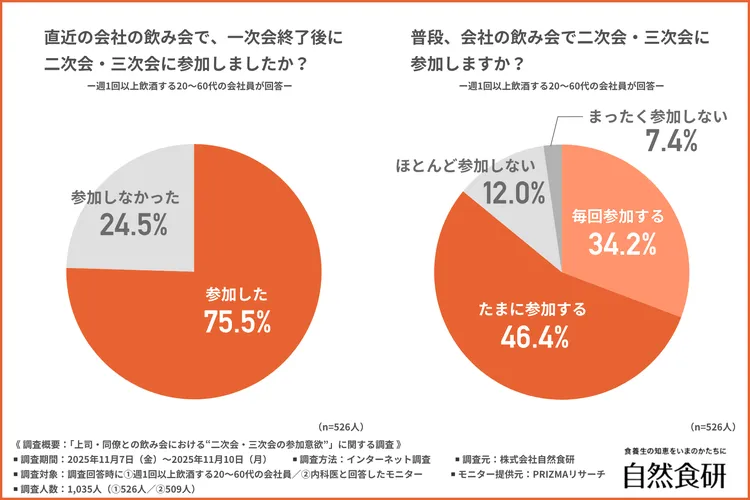 直近の会社の飲み会で、一次会終了後に二次会・三次会に参加したか