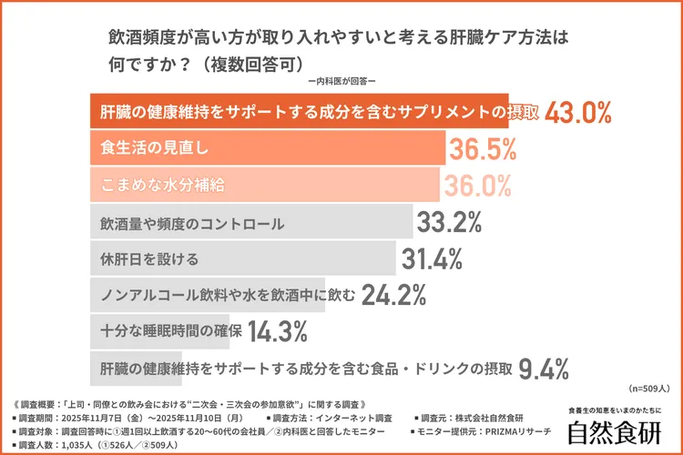 飲酒頻度が高い方が取り入れやすいと考える肝臓ケア方法